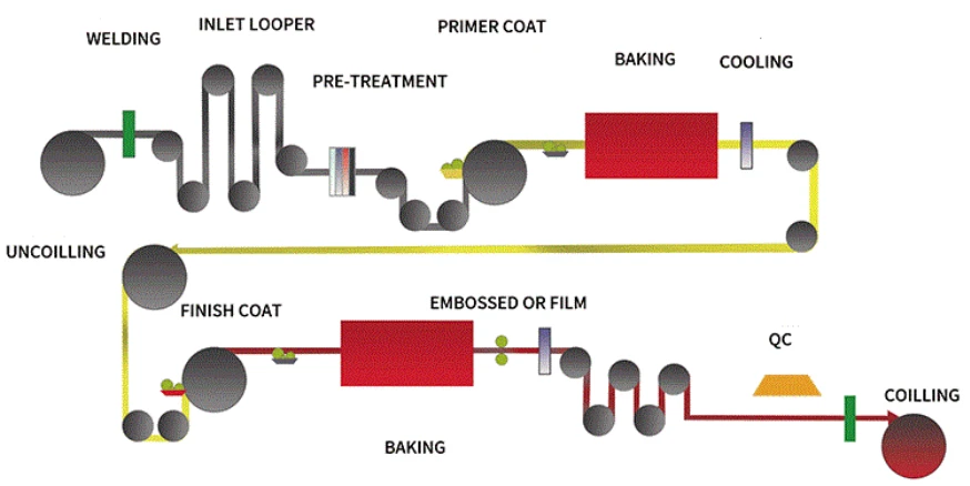 Pre-painted Galvanized Steel PPGI Coated Coil Pre-painted Galvanized Steel PPGI Coated Coil